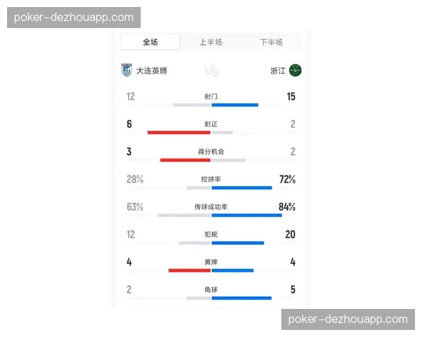 大连英博场均控球35.3%全中超最低 五连胜证效率至上理念